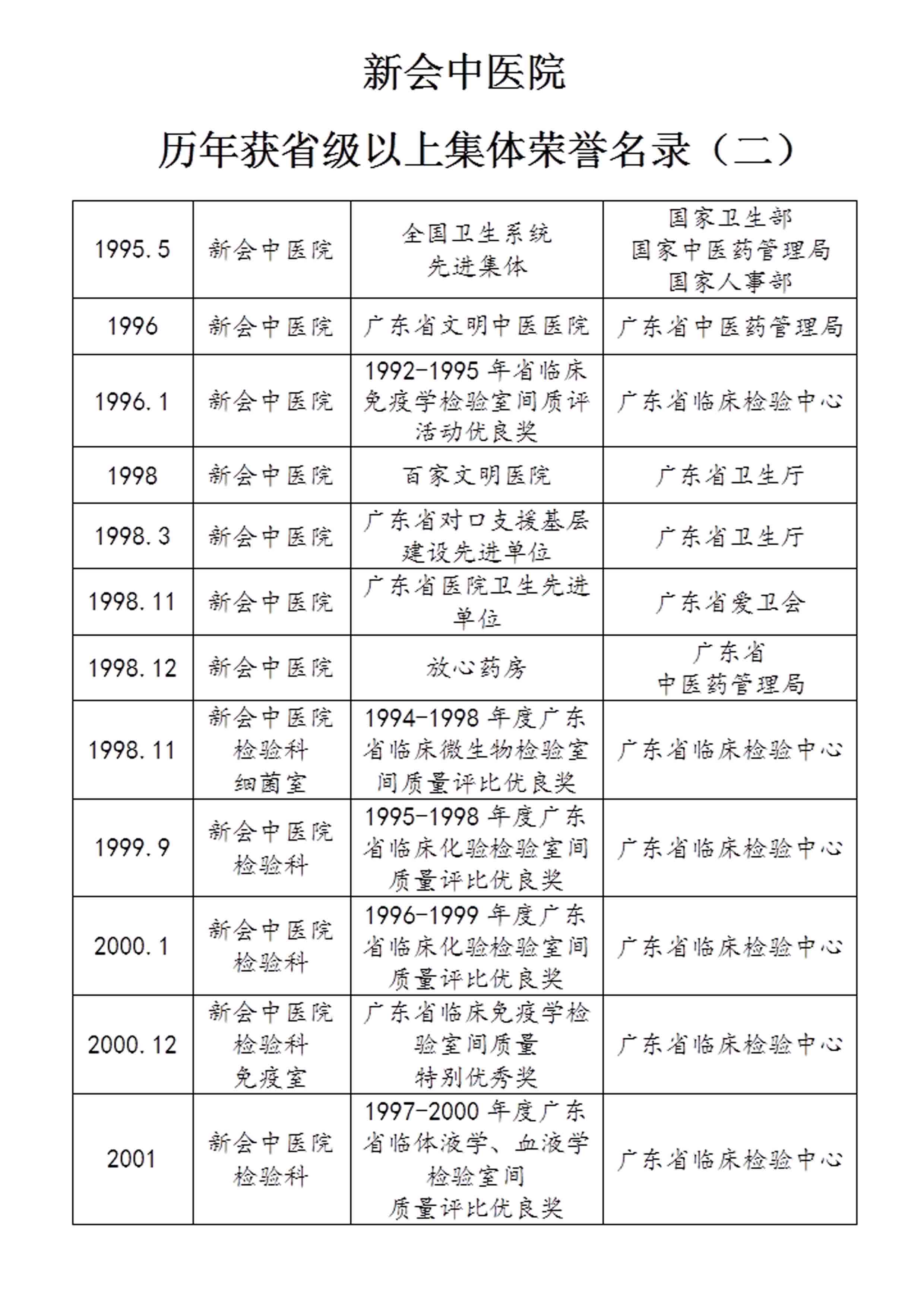 历年省级以上集体荣誉名录2